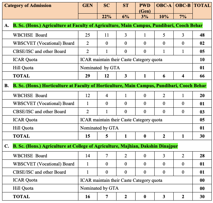 UBKV B.Sc Merit List 2022 Download (Link) - UG Admission List @ubkv.ac ...